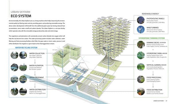 vertical urban skyfarm,