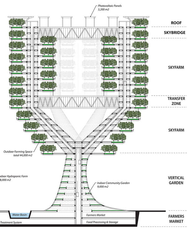 vertical urban skyfarm,