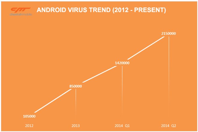 Android Mobile virus,
