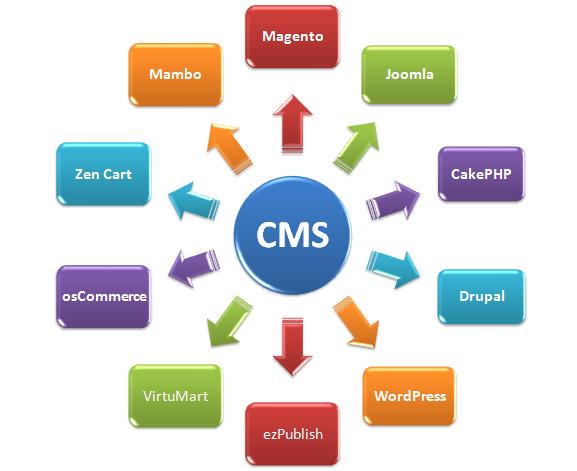 content management system,