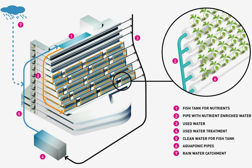 residential living with urban farming,