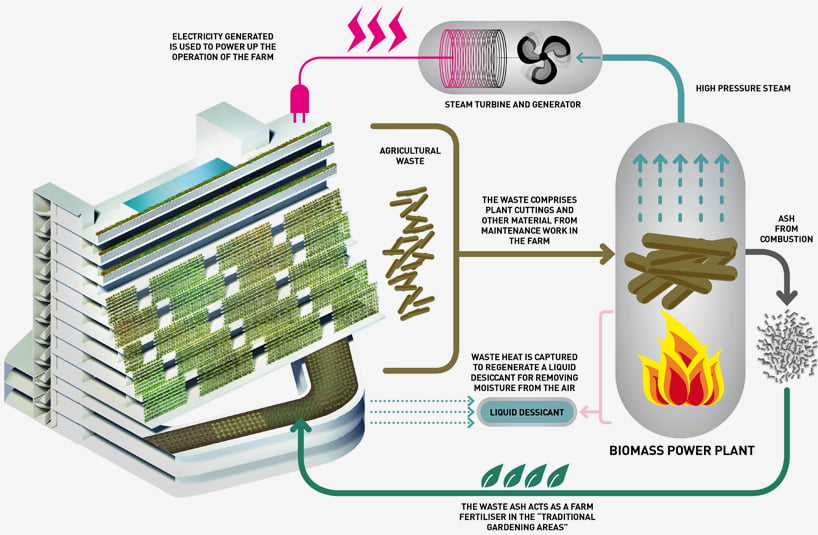 residential living with urban farming,