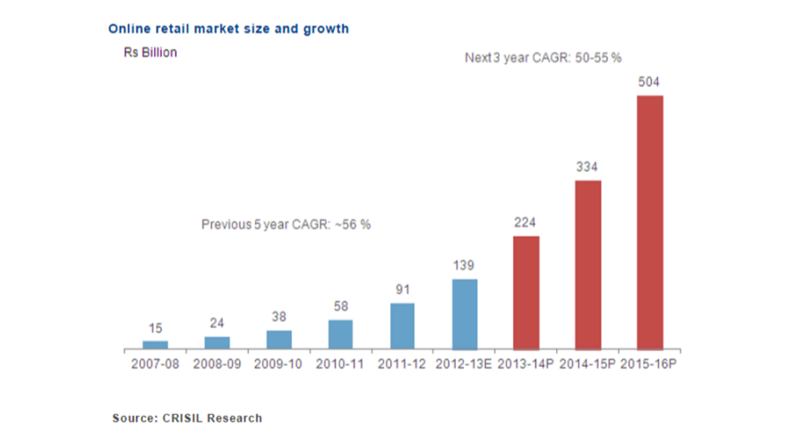 Evolution-of-E-commerce-in-India