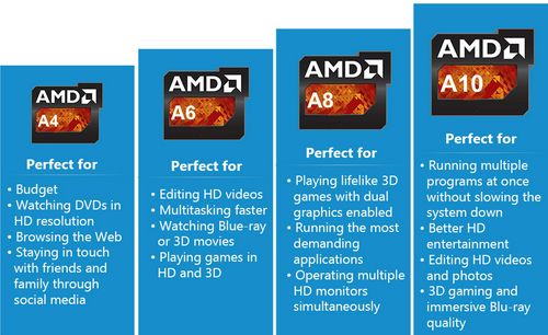 Types of AMD processors