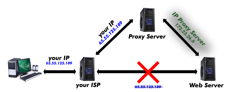 proxy server list,