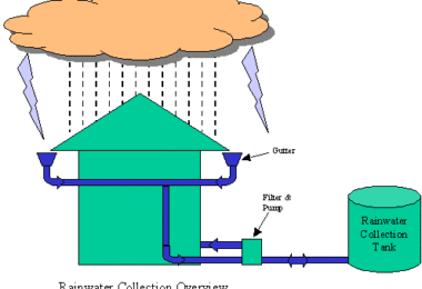 Rainwater harvesting,