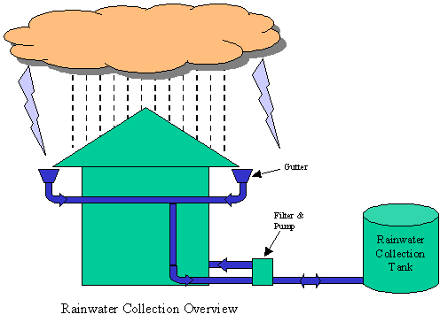 Rainwater harvesting,