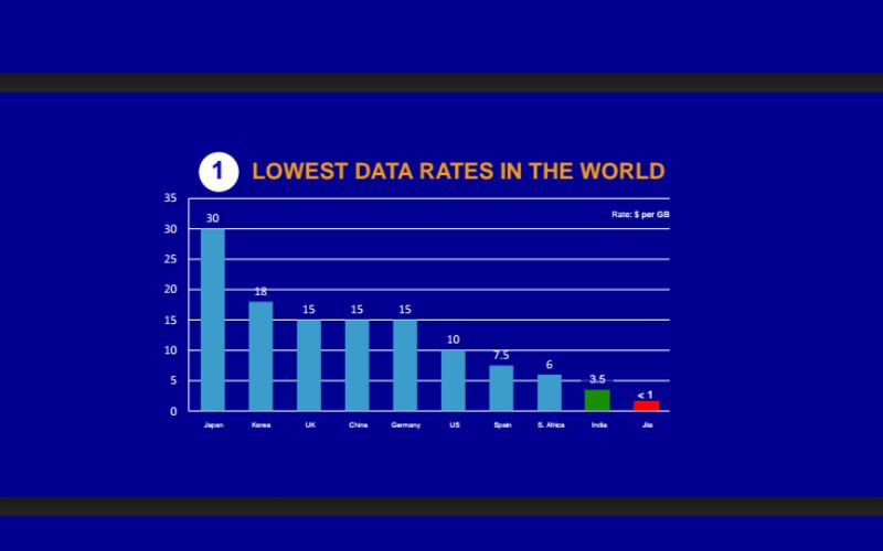 Lowest data rates in the world jio data price
