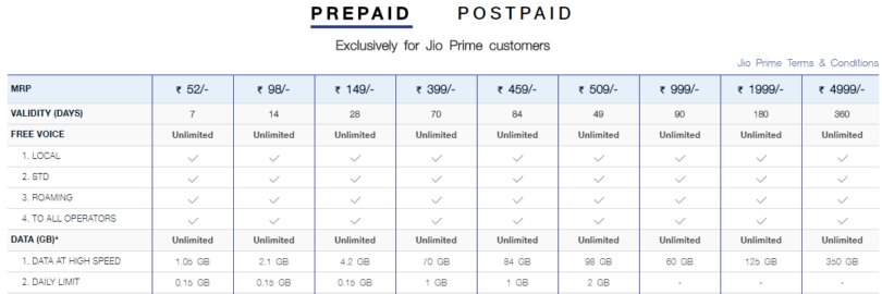 Jio Reevised Plan Jio Plan Has Revised Their Tariff : Jio’s Subscribers
