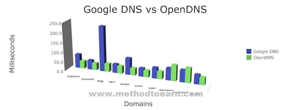 Google Public DNS vs. OpenDNS,