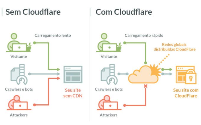 How Cloudflare Optimize your Website Blog ?