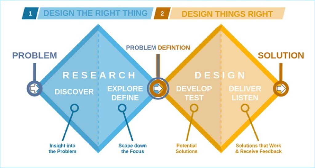 apply design thinking to HCD and UX,