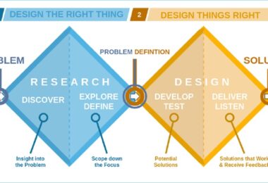 apply design thinking to HCD and UX,