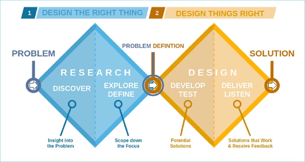 How to apply design thinking, HCD, UX, or any creative process from
