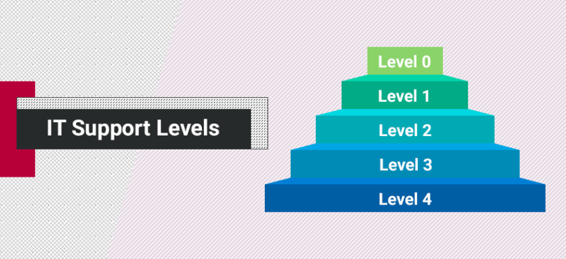 Tech Issue Level Different Levels Of IT Support - Kadva Corp