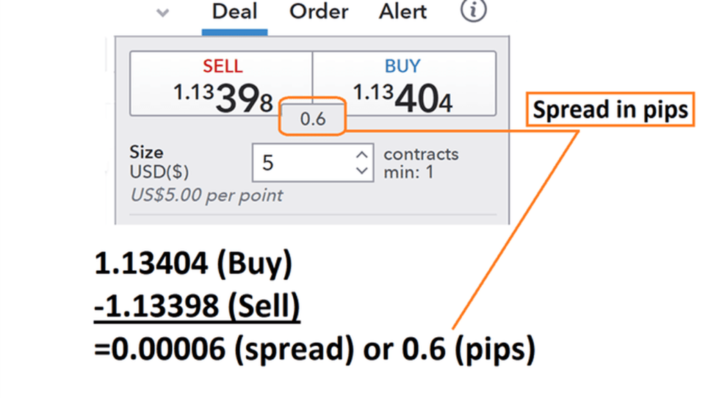 Spread in Forex,