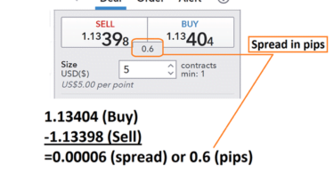 Spread in Forex,