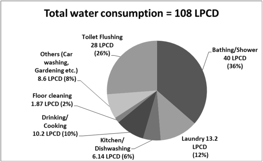 Water Consumption Statistics,