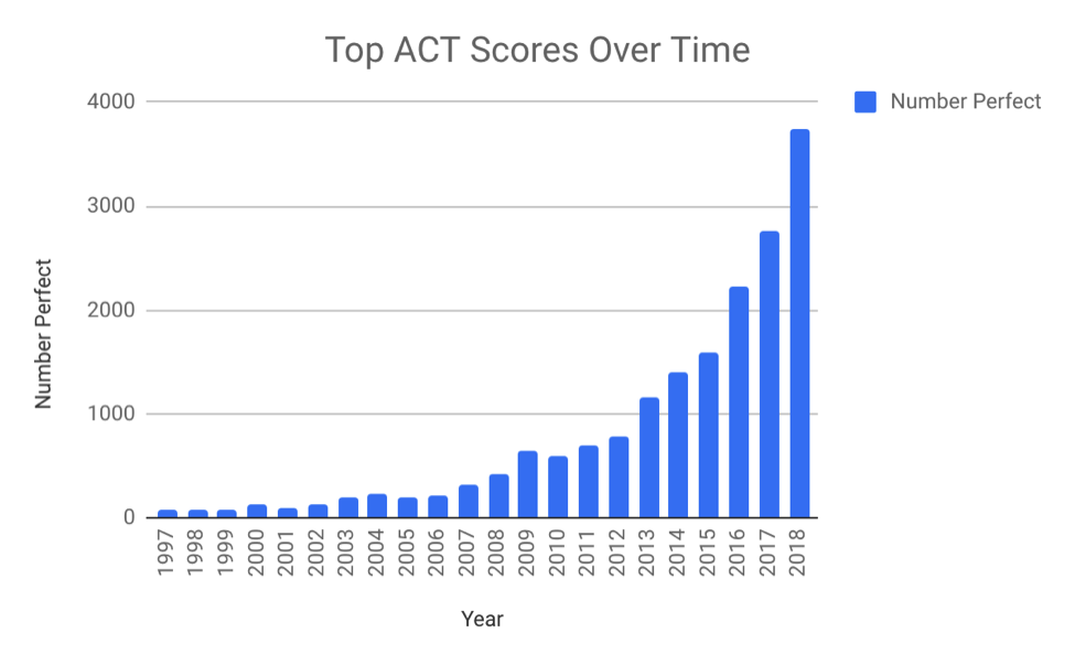 What is an Average ACT score and importance of ACT score Kadva Corp